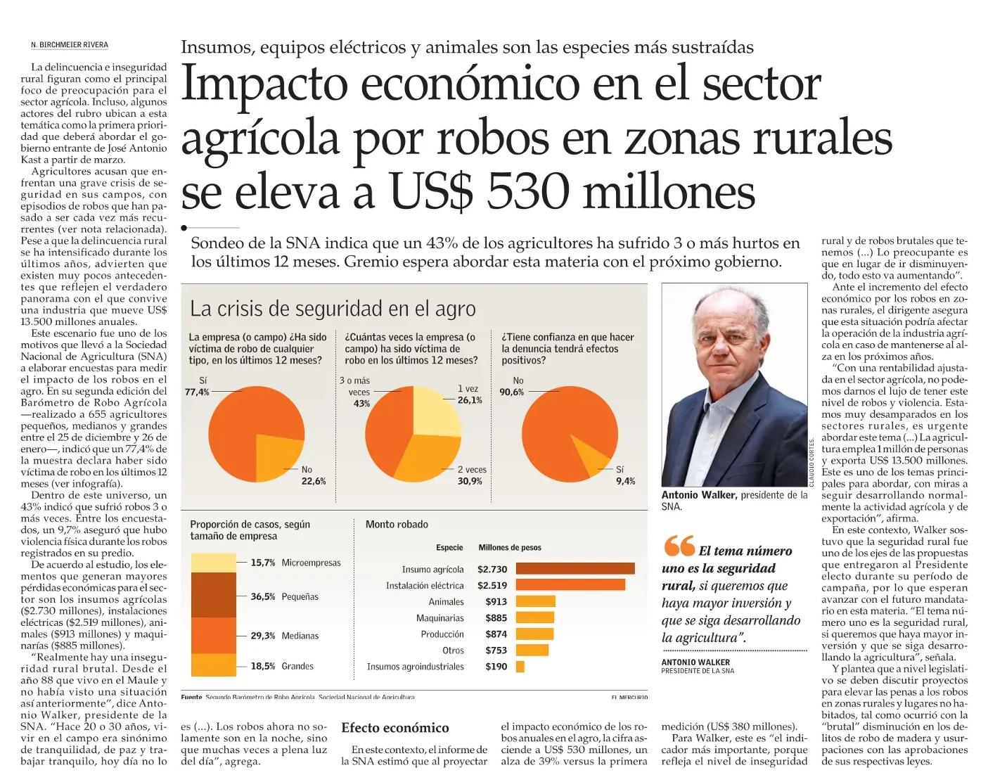 Lee más sobre el artículo Impacto económico en el sector agrícola por robos en zonas rurales se eleva a US$ 530 millones